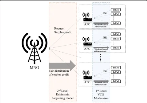 Fig. 1 Infrastructure of framework for IoT system traffic congestion problems