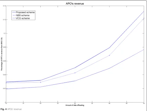 Fig. 4 APOs’ revenue