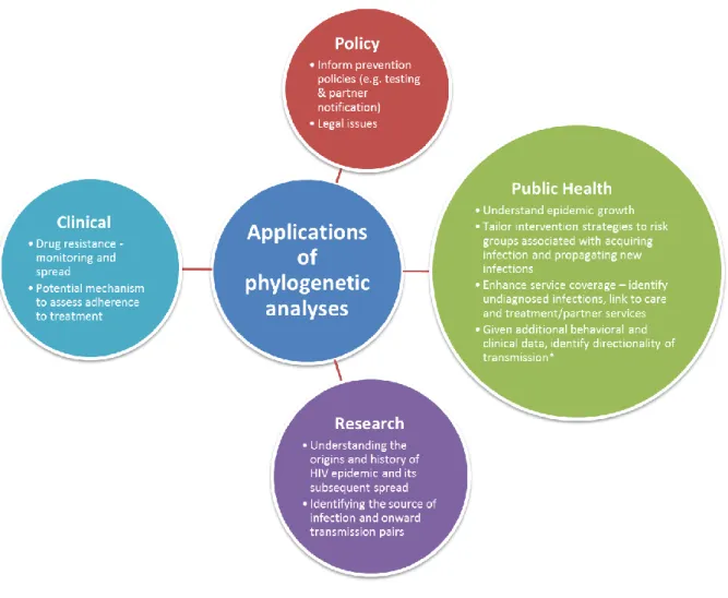Figure 1: Applications of phylogenetic analyses 