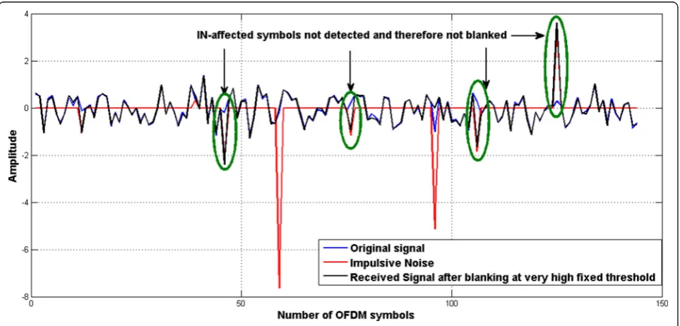 Fig. 1 Blanking nonlinearity at very low fixed threshold applied to IN-affected signal