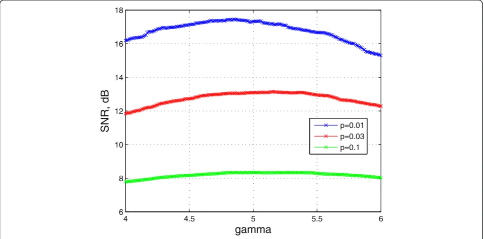 Fig. 5 SNR with varying β in OT
