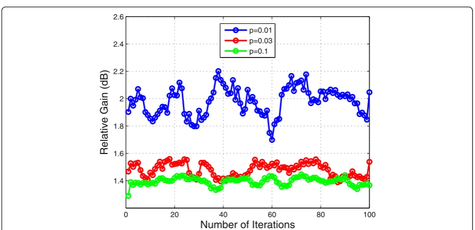 Fig. 7 SNR of blanking nonlinearity with FT and OT for 100 iterations and p = 0.1, p = 0.03, and p = 0.01