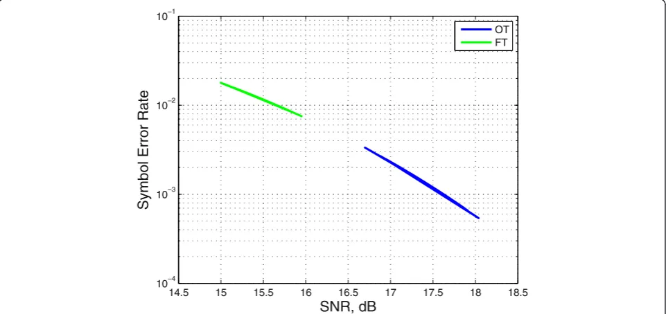 Fig. 9 Relative SNR gain with OT relative to FT blanking nonlinearity, 64 QAM modulation