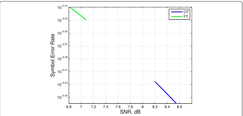 Fig. 11 SER of blanking nonlinearity with OT and FT for p = 0.03