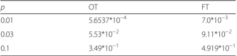 Table 1 Minimum SER achieved by blanking nonlinearity withOT and FT