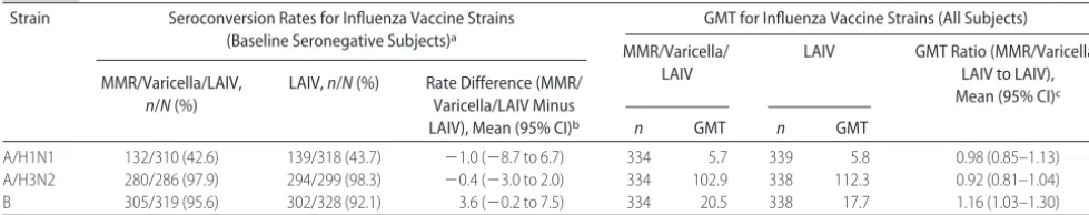 TABLE 4Impact of Concurrent Administration of MMR and Varicella Vaccines on Immunogenicity of 2 Doses of LAIV