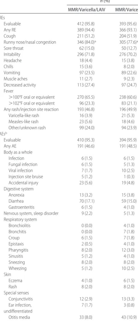 TABLE 6REs and AEs Reported Within 10 Days After Dose 1 ofMMR/Varicella/LAIV or LAIV Vaccines