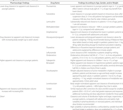 TABLE 2Examples Summarizing Changes in Drug Exposure and/or Clearance Seen in Pediatric Patients (Attributable to Age, Gender, BodyWeight, BSA, and Other Factors)