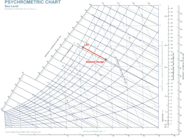 Figure 2 – Typical Evaporative Cooling Psychrometric Process 