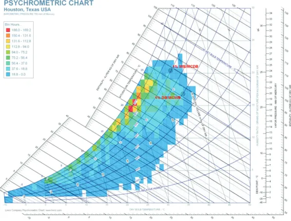 Figure 4 – Ambient Design Data and TMY Weather Data for Houston 