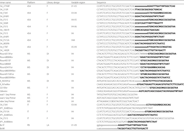 Table 4 PCR primers used in this study