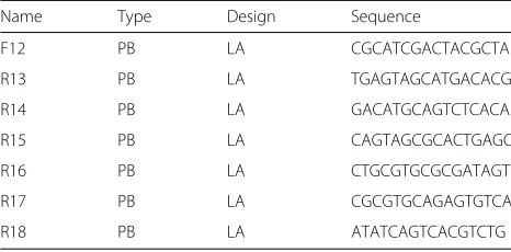 Table 6 Unique barcode adaptors specifically designed andvalidated for optimal performance with IT, 454 FLX and FLX+sequencing technologies