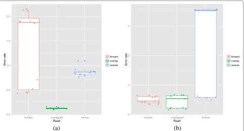 Fig. 4 a Impact of overlapping reads on MS error rates for the DI library preparation method