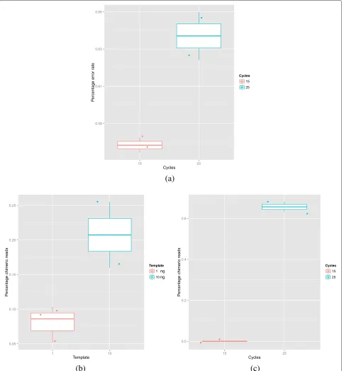 Fig. 5 a Impact of no. of PCR cycles on the forward MS error rate. Increasing number of cycles did increase forward error rate with marginalstarting amount on percentage of chimeric reads