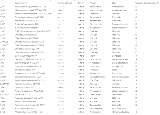 Table 1 Composition of synthetic communities with biological classification of the organisms as well as the proportions used for UM community in this study