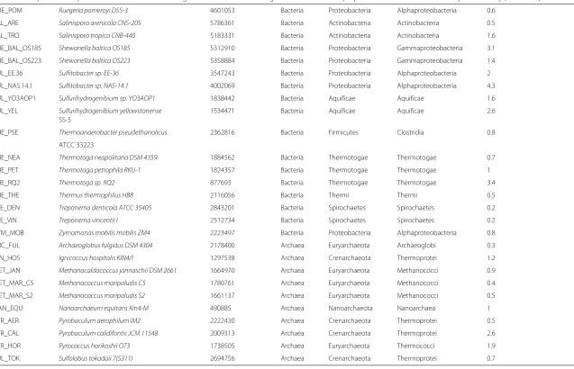 Table 1 Composition of synthetic communities with biological classification of the organisms as well as the proportions used for UM community in this study (Continued)