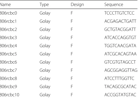 Table 3 The error-correcting multiplex identifier sequences usedwith MS technology. A 12 bp reverse index used forunidirectional tagging in the fusion primer approach (F)