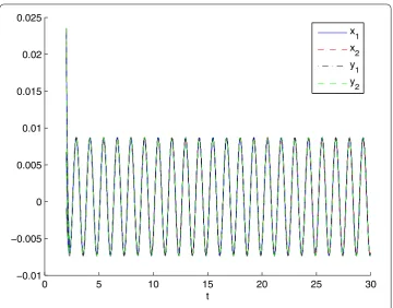 Figure 1 Global exponential stability of periodic solutions in Example 1