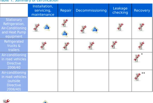 Table 1: Summary of certification  Installation, 
