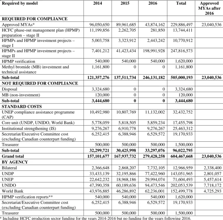 Table 1: Resource allocation and 2014-2016 3  business plans and tranches of MYAs approved in  principle  
