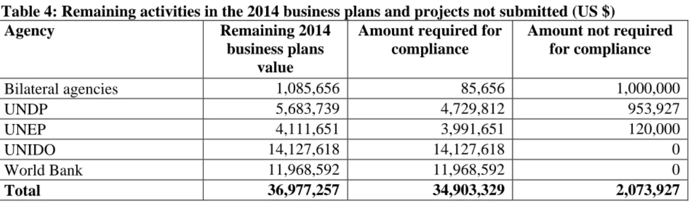 Table 5: 2014-2016 business plans, approvals and submissions to the 73 rd  meeting (US $)* 