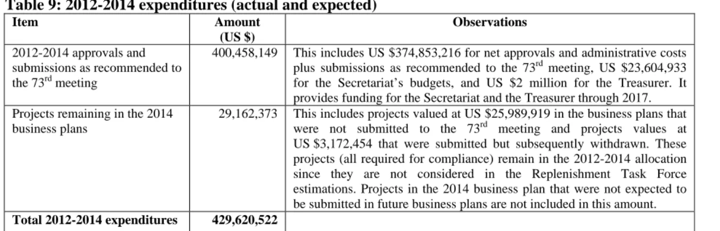 Table 9: 2012-2014 expenditures (actual and expected) 