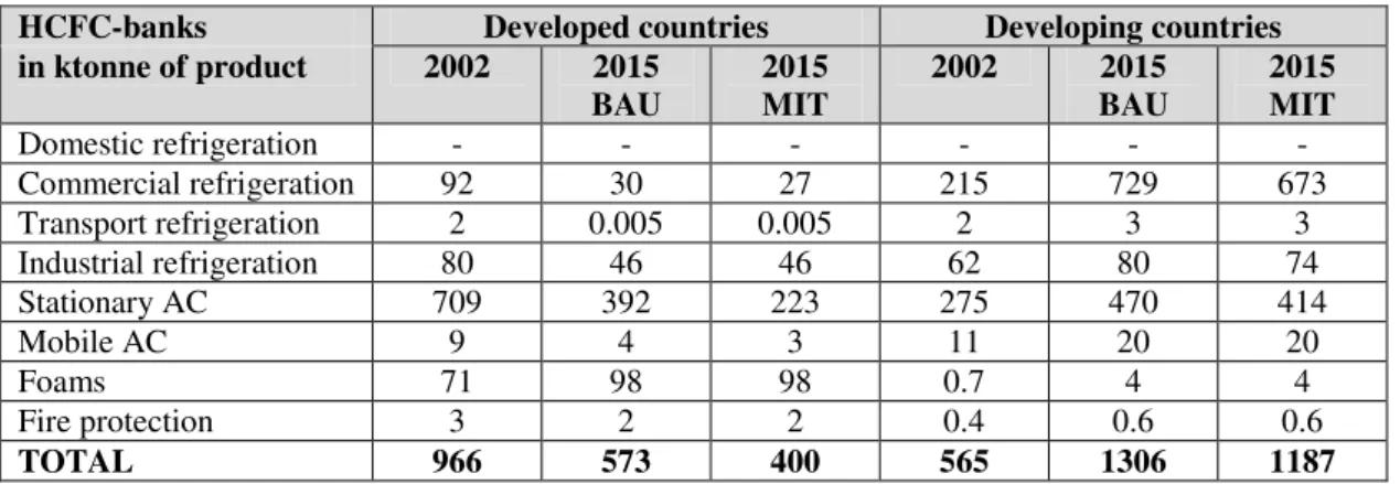 Table 3  HCFC-22 banks development (Background data to IPCC/TEAP, 2005; UNEP-TEAP,  2005) 
