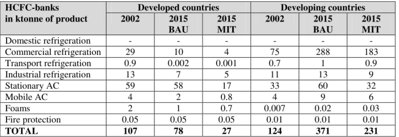 Table 4  HCFC-22 emissions development Background data to IPCC/TEAP, 2005; UNEP-TEAP,  2005) 