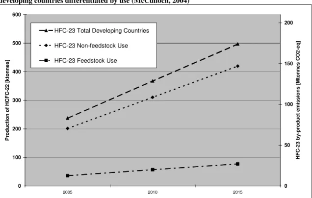 Figure 3: Projections for HCFC-22 Production and resulting HFC-23 by product emissions in  developing countries differentiated by use (McCulloch, 2004)
