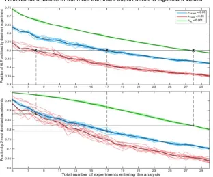 Figure 3: To quantify the empirical observation that significant effects may be largely driven by a single 