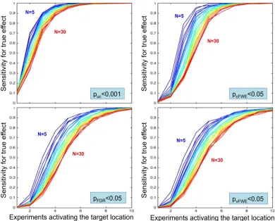 Figure 4: Sensitivity of ALE to detect the simulated true convergence given the number of experiments activating the target location