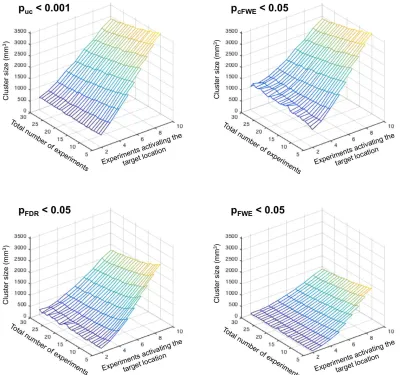 Figure 5: Cluster-size of the super-threshold cluster at the “true” location, i.e., the target of the simulation, in relationship to the total number of experiments and the number of experiments activating the target location