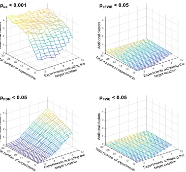 Figure 6: Average number of additional clusters of significant convergence outside of the “true”, i.e., target location in relationship to the total number of experiments, and the number of experiments activating the target location and the significance th