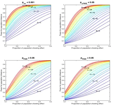 Figure 7: Power of inference on the underlying population of experiments assuming different “effect sizes” (proportion of the experiments in the underlying population showing an effect at a given location)