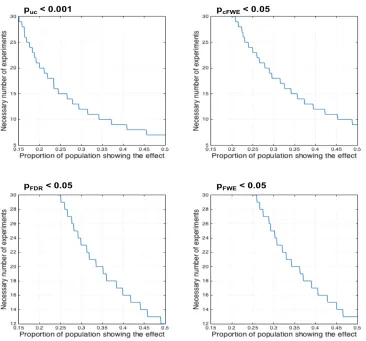 Figure 8: Sample size calculations for ALE meta-analyses assuming a desired power of 80% given different “effect sizes” (proportion of the experiments in the underlying population showing an effect at a given location) for each of the four assessed thresho