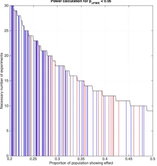 Figure 9: Illustration of “effect sizes” (proportion of the experiments in the underlying population showing an effect at a given location) found for real-life ALE analyses