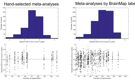 Figure 1: Evaluation of the activation spread to be used in the simulations. We assessed 15 hand-coded datasets for topic-based ALE meta-analyses (left side) as well as 105 datasets defined by combinations of the Behavioral Domain and Paradigm class meta-d