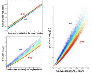 Figure 2 depicts the behavior of the ALE-scores and p-values at the local peak around the target-location (4 mm search radius around the true location) in the 245 cases assessed in the current simulation, i.e., the distinct combinations of “total number of