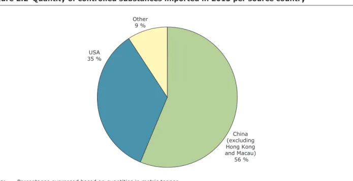 Figure 2.2  Quantity of controlled substances imported in 2013 per source country