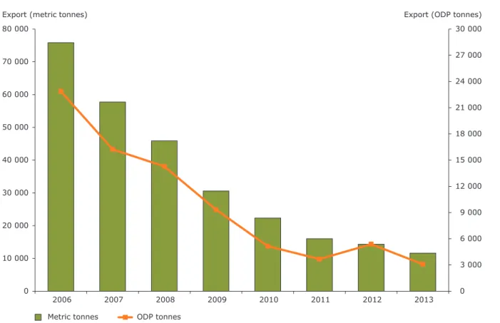 Figure 2.3  Trend in the exports of controlled substances out of the EU