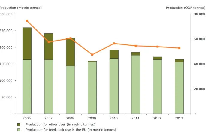 Figure 2.5  Trend in the production of controlled substances within the EU