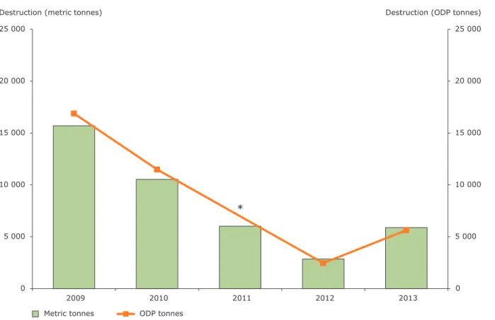 Figure 2.6  Trend in the destruction of controlled substances within the EU