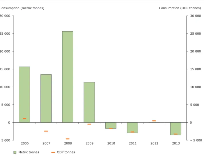 Figure 2.7  Trend in the consumption of controlled substances within the EU