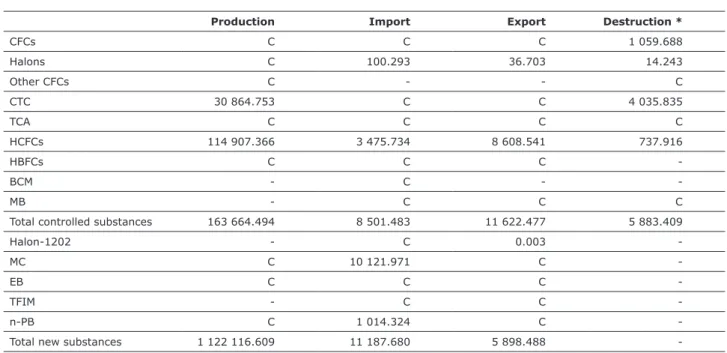 Table A.1.1  Production, import, export and destruction of controlled and new substances,  EU, 2013 (metric tonnes)