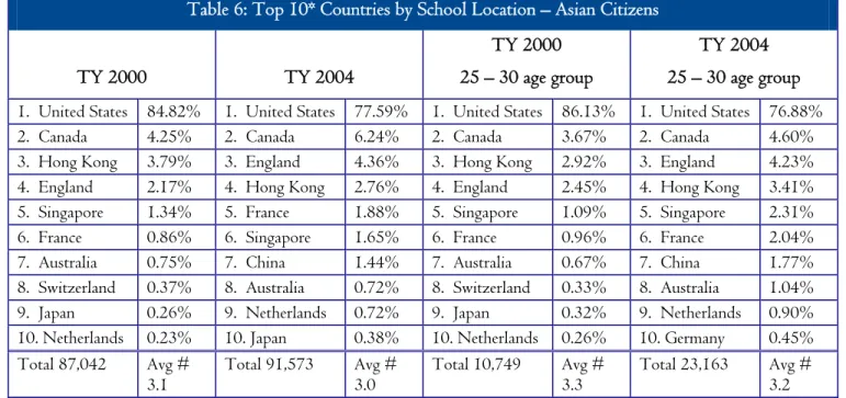 Table 6: Top 10* Countries by School Location – Asian Citizens 