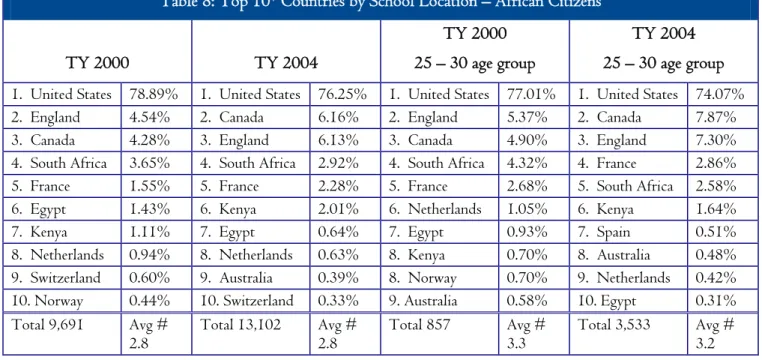 Table 8: Top 10* Countries by School Location – African Citizens 