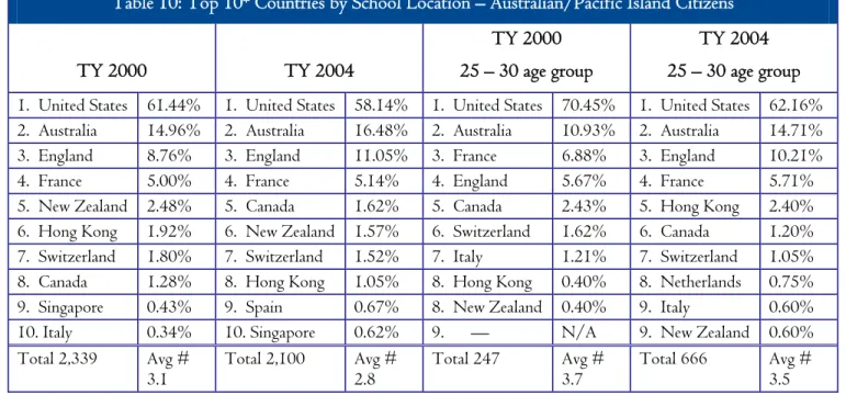 Table 10: Top 10* Countries by School Location – Australian/Pacific Island Citizens 