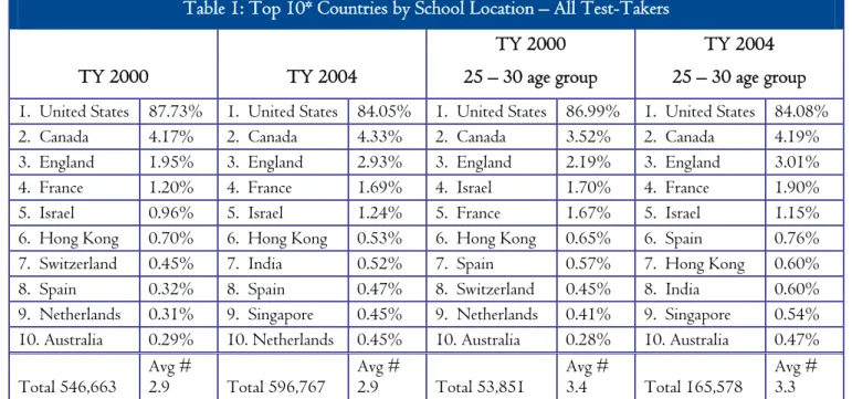 Table 1: Top 10* Countries by School Location – All Test-Takers 