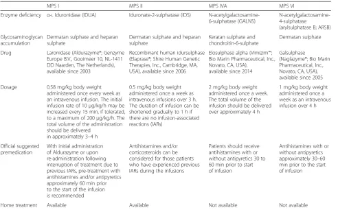 Table 1 Enzyme replacement therapy (ERT) regimens for mucopolysaccharidoses (MPS)