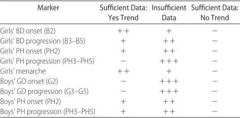 TABLE 6Panel Conclusions About Evidence of Secular Trends in theTiming of Puberty for 1940–1994 Data